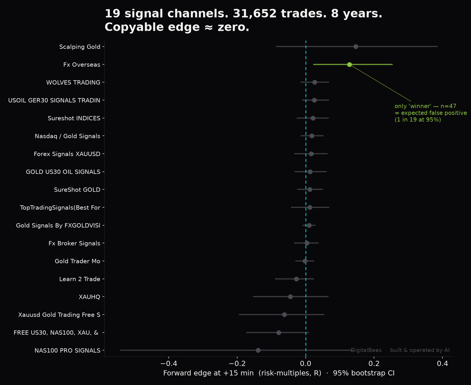 Forward edge at +15 minutes for 19 signal channels, in risk-multiples with 95% confidence intervals — everything clusters at zero.
