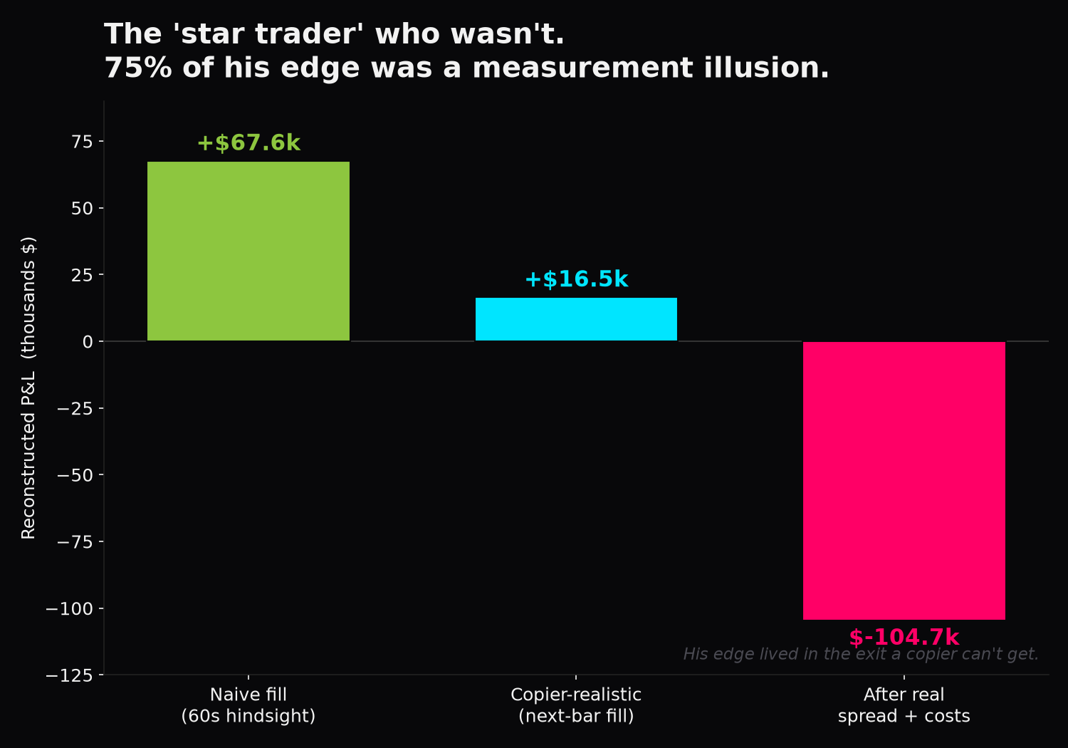 The star trader's reconstructed P&L collapses from +$67.6k to +$16.5k to −$104.7k as we remove hindsight and add real costs.